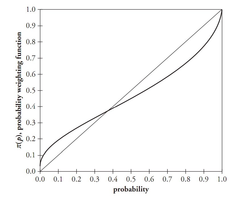 As we can see, the low probability is weighted highly, while the tall probabilities are weighted lowly.